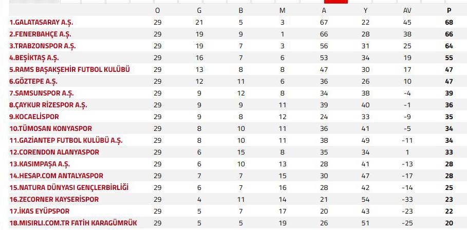 Süper Lig'de 29. hafta sona erdi, işte Konyaspor'un son durumu 7